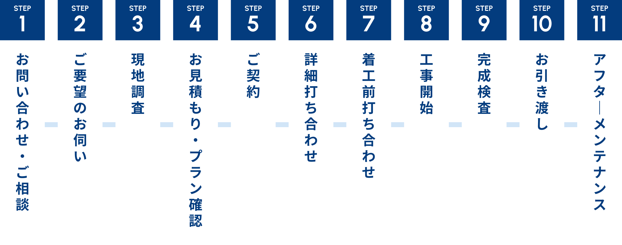 STEP1 お問い合わせ・ご相談 STEP2 ご要望のお伺い STEP3 現地調査 STEP4 お見積もり・プラン確認 STEP5 ご契約 STEP6 詳細打ち合わせ STEP7 着工前打ち合わせ STEP8 工事開始 STEP9 完成検査 STEP10 お引き渡し STEP11 アフタ｜メンテナンス