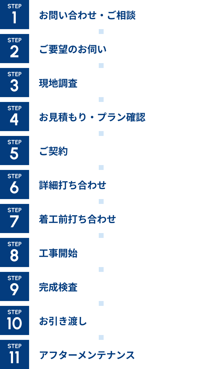 STEP1 お問い合わせ・ご相談 STEP2 ご要望のお伺い STEP3 現地調査 STEP4 お見積もり・プラン確認 STEP5 ご契約 STEP6 詳細打ち合わせ STEP7 着工前打ち合わせ STEP8 工事開始 STEP9 完成検査 STEP10 お引き渡し STEP11 アフタ｜メンテナンス